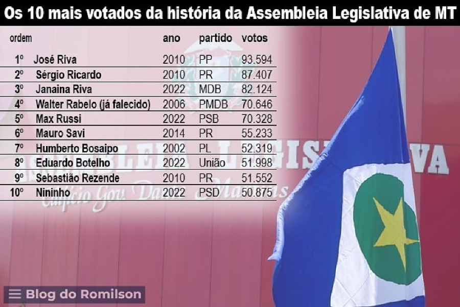 Quem são os 10 mais votados da história da Assembleia - saiba