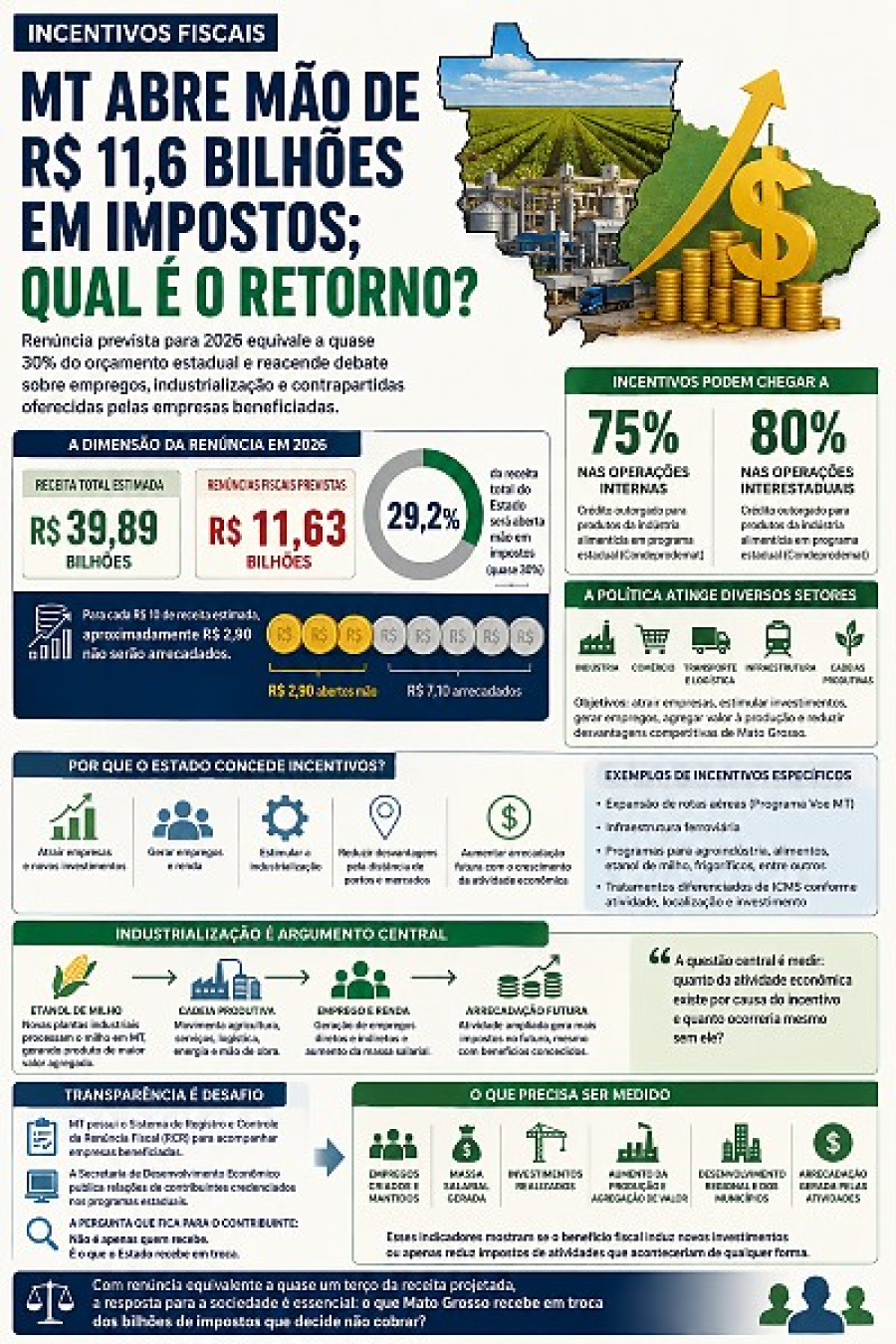 MT abre mão de R$ 11,6 bilhões em impostos; qual é o retorno?