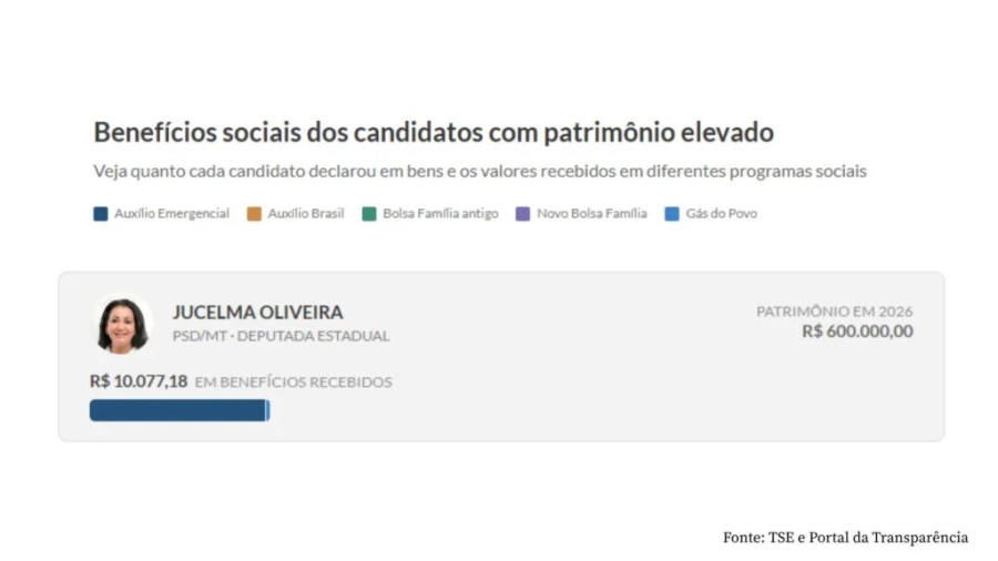 Candidata de MT com R$ 600 mil em bens recebe benefício social